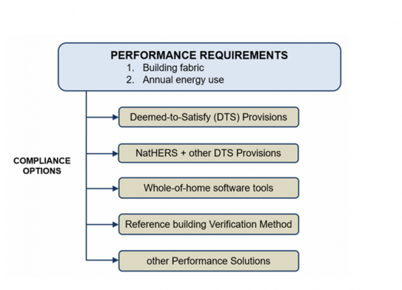 Table about Performance Requirements compliance options